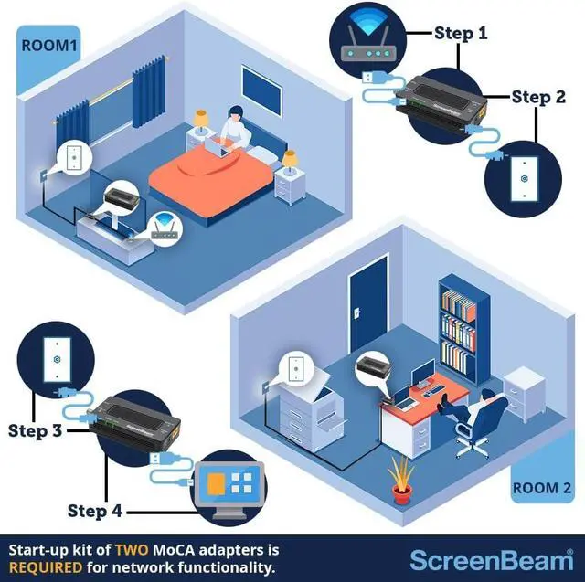Alt view image 3 of 7 - Screenbeam Bonded MoCA 2.0 Network Adapter for High Speed Internet, Ethernet Over Coax - Starter Kit (Model: ECB6200K02)