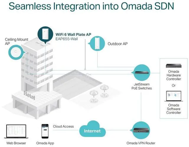 Alt view image 11 of 16 - TP-Link EAP655-Wall | Omada True WiFi 6 AX3000 Wall Plate Wireless Gigabit Access Point | High-Efficiency | Seamless Roaming | PoE Passthrough | Multiple SDN Controller Options | Remote & App Control