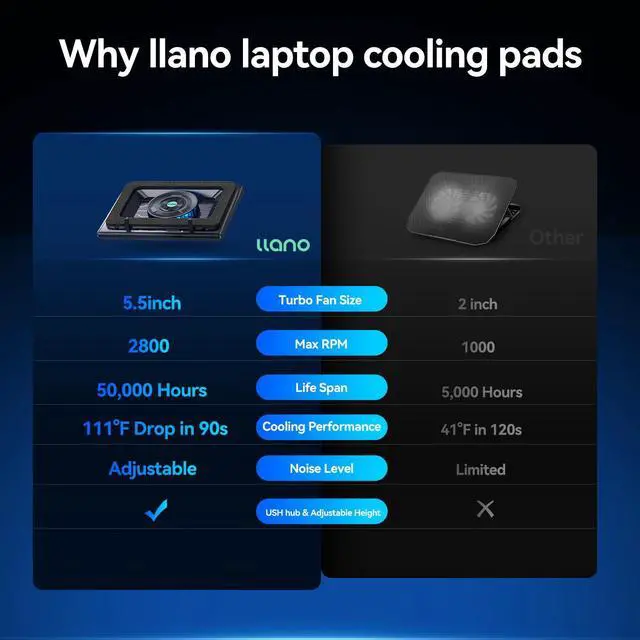 Alt view image 3 of 5 - llano Gaming Laptop Cooling Pad, Laptop Cooler Stand with 5.5inch External Cooling Fan, Fast Cooling Computer Laptop 15-21in, Adjustable Speed, Touch Control, 3-Port USB A, a Mouse Pad Included
