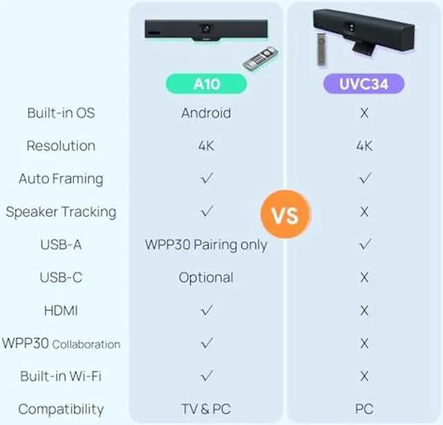 Alt view image 5 of 5 - Yealink UVC34 4K Conference Room Camera System All-in-One Video Conferencing System, Auto Framing, 120deg Wide Angle Webam with Microphone, Teams Certified Zoom Rooms Camera, PC Connected via USB-A