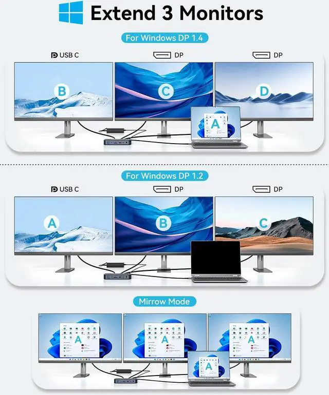 Alt view image 3 of 5 - USB C Dock Triple Monitor with Dual DisplayPort 3X 4K@60Hz, Docking Station with USB C Port to Monitor 5K@60Hz/4K@120Hz, 10Gbps USB, SD/Micro SD 4.0, RJ45, 150W Power Charger