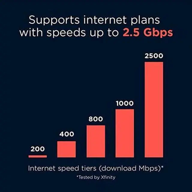 Alt view image 3 of 4 - Motorola MB8611 DOCSIS 3.1 Multi-Gig Cable Modem | Pairs with Any WiFi Router | Approved for Comcast Xfinity, Cox Gigablast, Spectrum | 2.5 Gbps Port | 2500 Mbps Max Internet Speeds