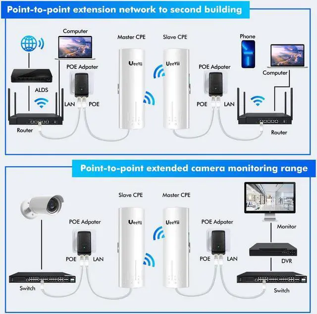 Alt view image 5 of 5 - UeeVii CPE450 Wireless Bridge,5.8G 100Mbps Access Point to Point WiFi Bridge Outdoor to Shop Barn Garage Building,Plug and Play,3KM Long Distance,14dBi Antenna,24V PoE Injector,2 RJ45 LAN Port,2PCS