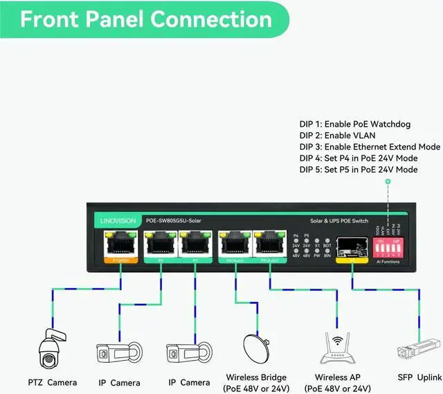 Alt view image 2 of 5 - LINOVISION Solar PoE Switch with Built-in Solar Charge Controller, Battery Management and External DC Charging, Non-Stop UPS Power for Up to 5 PoE Cameras and PoE 24V Devices