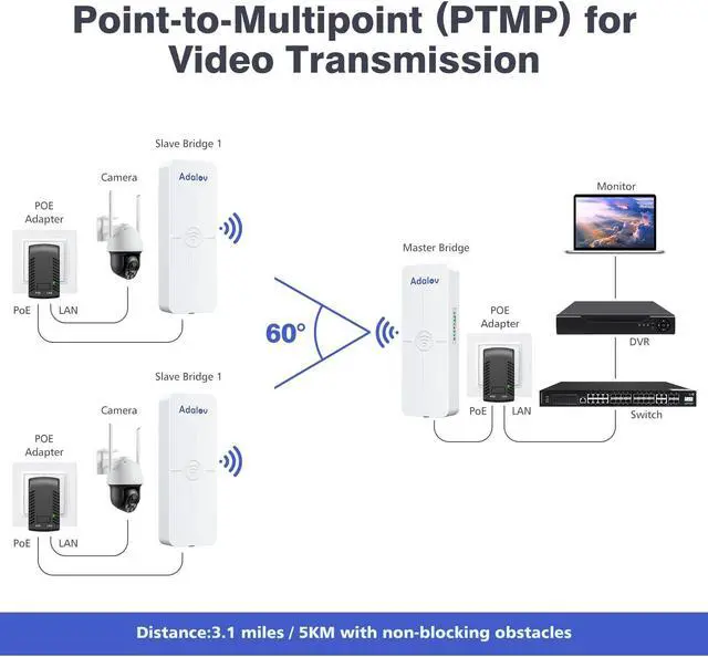Alt view image 2 of 3 - 3 Pack Wireless Bridge with 2 1Gbs Ports,Point to 2 Point High Speed WiFi Bridge, AdaLov CPE881 Wireless Bridges,5km Long Range Outdoor CPE with 14dBi High Gain Antenna for Network Extend