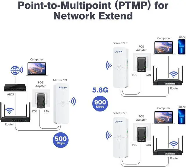 Alt view image 3 of 3 - 3 Pack Wireless Bridge with 2 1Gbs Ports,Point to 2 Point High Speed WiFi Bridge, AdaLov CPE881 Wireless Bridges,5km Long Range Outdoor CPE with 14dBi High Gain Antenna for Network Extend