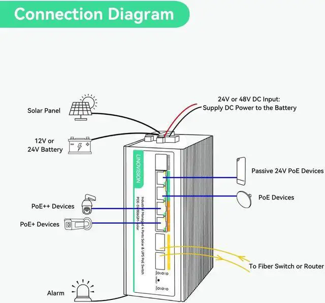 Alt view image 2 of 5 - LINOVISION Solar Managed PoE Switch with Built-in MPPT Solar Charge Controller, L2 Management, Remote Battery Monitoring, Non-Stop UPS Power for Up to 4 PoE Camera and 24V Wireless Bridge