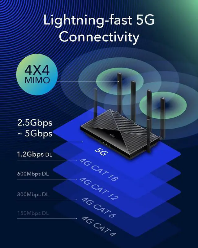 Alt view image 3 of 5 - Cudy New 5G NR SA NSA AX3000 WiFi 6 CPE Router, AX3000 Dual SIM 5G Cellular Router, Qualcomm IPQ5018, SDX62, 4 x 4 MIMO, Detachable Antennas, Band Lock, VPN, Zerotier, Cloudflare, P5