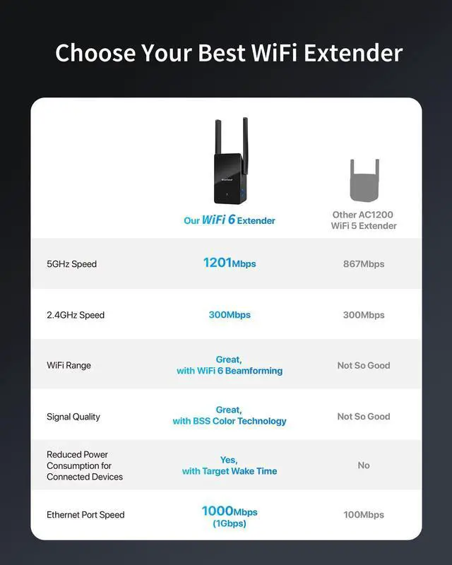 Alt view image 3 of 4 - BrosTrend AX1500 WiFi Extender Signal Booster for Home Gigabit Ethernet Port WiFi 6 Extender + AX1800 WiFi 6 Linux WiFi Adapter for Ubuntu, Mint, Debian, Kubuntu, Mate, Zorin, PureOS, Windows 11/10