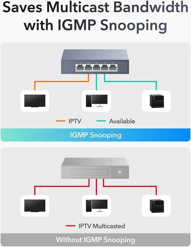 Alt view image 4 of 5 - Cudy 5-Port Multi-Gigabit Ethernet Switch, 5 2.5Gbps Ethernet RJ45 Ports, Full 2.5Gbps Ports, Loop Detection, 802.3az Energy Saving, Desktop or Wall Mount, Fanless Design, HS105