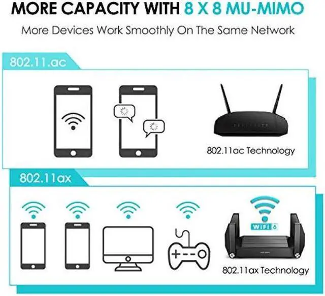 Alt view image 3 of 5 - WiFi Router - Routers for Wireless Internet, Computer Routers, Gaming Router, WiFi 6 Router, AX1800, Wireless Router, MU-MIMO, OFDMA, Gigabit WAN/LAN Ports, USB 3.0, WPS, IPv6, 4K Video Streaming