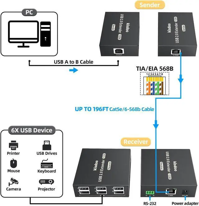 Alt view image 3 of 5 - USB Extender Over Ethernet 200ft USB2.0 HUB 6ports RJ45 Cat5e/6 up to 480Mbps Plug & Play for USB Camera, touchscreens , USB Scanner Storage Hard Drive PC Windows,MacOS,Android