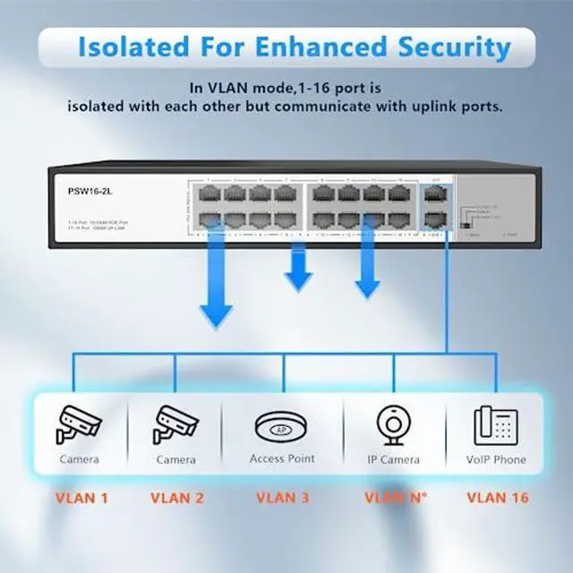Alt view image 5 of 5 - Real HD 16 Port PoE Switch, 16 PoE+ 100Mbps Ports with 2 Gigabit Uplink Ethernet Ports, Unmanaged Plug and Play, Each Port Up to 30W, High Power 300W, 803.af/at Compliant, Rack Mount