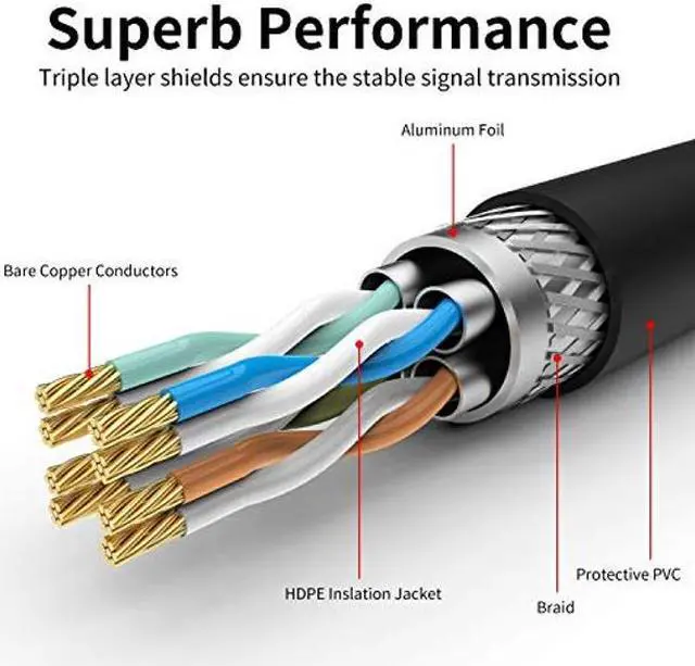 Alt view image 5 of 5 - Outdoor Cat7 Ethernet Cable 250ft, 26AWG Heavy-Duty Cat7 Networking Cord Patch Cable RJ45 Transmission Speed 10GbpsTransmission Bandwidth 600Mhz LAN Wire Cable SFTP Waterproof Direct Burial (250FT)...