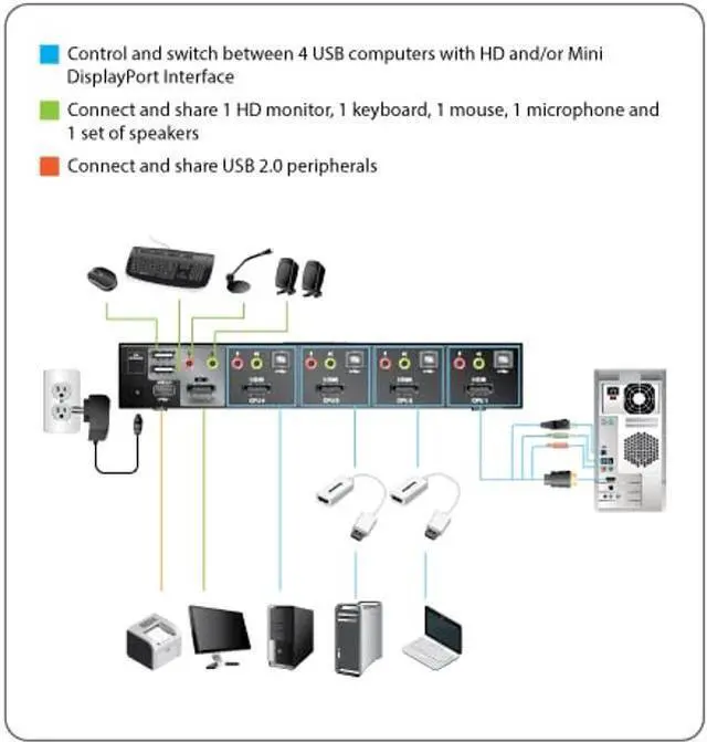 Alt view image 4 of 4 - IOGEAR 4-Port HDMI and DisplayPort KVMP Kit with USB Hub and Audio, w/Full Set of Cables, (GCS1794DPKIT TAA Compliant)