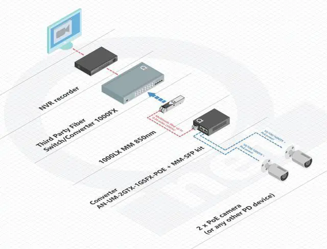 Alt view image 2 of 5 - 2 PoE Port Gigabit PoE/PoE+ Multimode LC 850nm Fiber Media Converter - Supplies IEEE 802.3 PoE & PoE+ PSE Power Over Ethernet & Extends over Multimode Fiber with PoE PSE Support | up 550m (0.34 Miles)