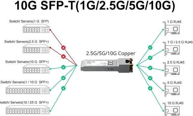 Alt view image 5 of 5 - 2Pack 2.5/5/10G-T Transceiver, 10G SFP+ to RJ-45 Copper Module for Cisco SFP-10G-T-S, Ubiquiti, Meraki, Mikrotik, Netgear, D-Link, Accton, Cumulus etc. CAT.6a/CAT7, 30m.
