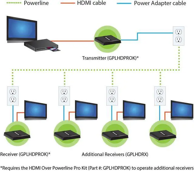 Alt view image 4 of 4 - IOGEAR HDMI Over Powerline PRO Receiver - GPLHDRX