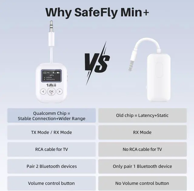 Alt view image 5 of 5 - 1Mii SafeFly Min+ Bluetooth Transmitter and Receiver,Bluetooth Adapter for Airplane, 2 Devices can be Linked,Use with Any 3.5mm Jack on Airplanes, Gym Equipment, TVs,Old Audio and Auto-2024Upgraded