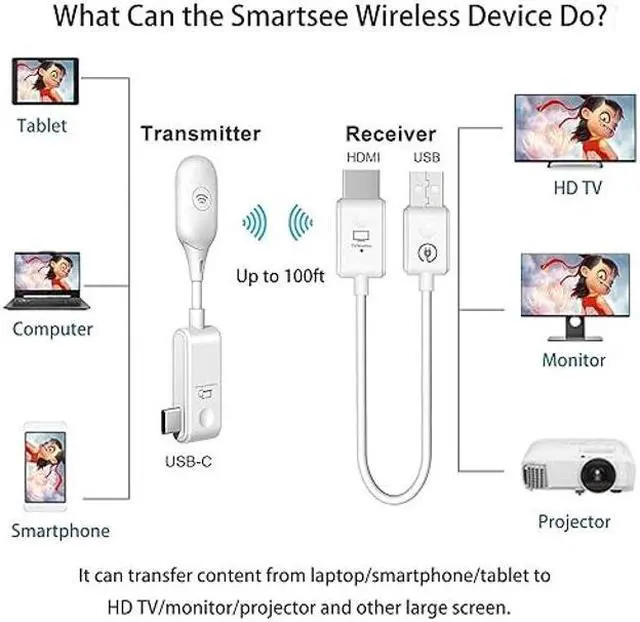 Alt view image 4 of 4 - SmartSee Anycast Wireless Display Adapter and Wireless USB C Transmitter and Receiver Kit