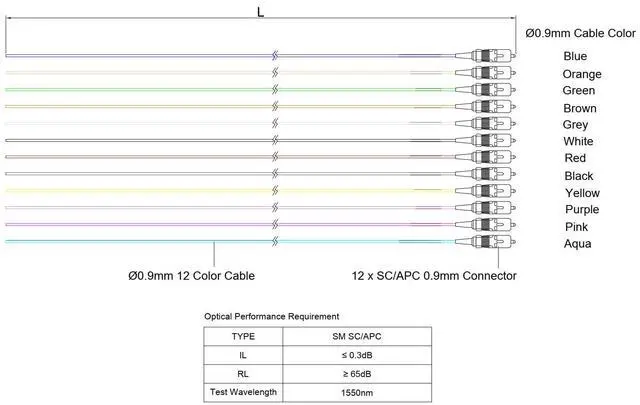 Alt view image 2 of 4 - SpeedyFiberTX - 2-Pack 1 Meter SC/A 12 Fiber 900um Fiber Optic Pigtail, Corning SMF-28 Singlemode 9/125um Ultra Optical Fiber, OS1/OS2 Compatible