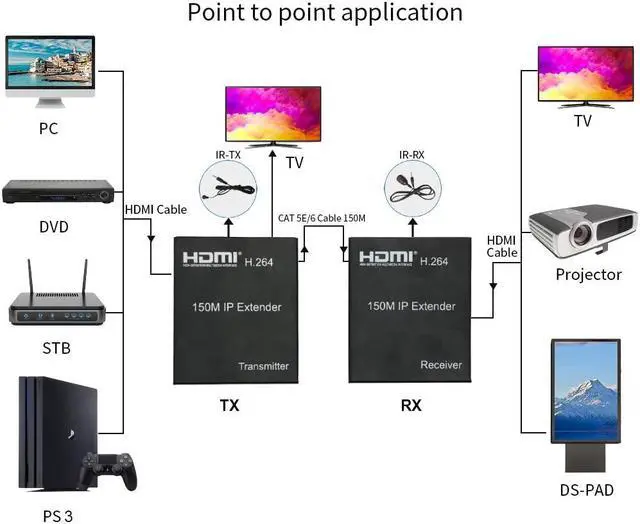 Alt view image 3 of 5 - Digital HDMI Extender Over Cat5e/6 Uncompressed Full HD 1080p 60Hz HDMI Over Ethernet Cable Up to 495Ft, HDMI IP Extender Support IR Remote Control and HDMI Loop Out