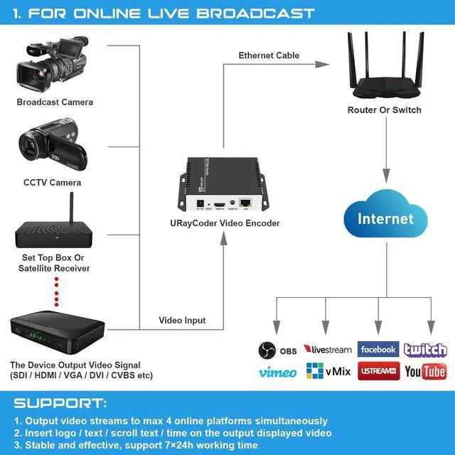 Alt view image 3 of 5 - URayCoder HEVC H.265 H.264 Live HDMI Video Encoder HD Video Audio Encoders Support RTSP RTMP HTTP UDP HLS SRT for IPTV or Live Broadcast on YouTube, Facebook, Wowza, Xtream Codes, NVR, etc.
