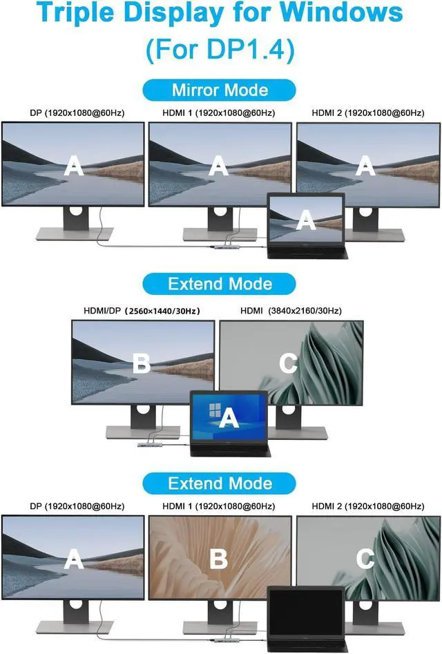 Alt view image 2 of 5 - USB C Docking StationTriple Display,14-in-1 USB C Hub Adapter with Dual 4K HDMI/DisplayPort,10Gbps USB A/C 3.1,2 USB 3.0,100W PD,USB C Laptop Dock Dual Monitor for Dell/HP/Windows/Mac