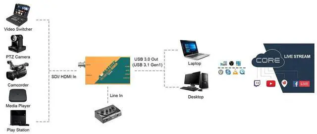 Alt view image 5 of 5 - AVMATRIX UC2018 HDMI/SDI Video Capture Card with USB 3.0 Type-C 1080P 60FPS Uncompressed Transmission Speed Automatic Input Signal Detection for Live Streaming