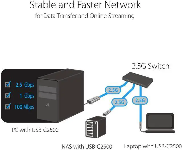 Alt view image 3 of 5 - ASUS 2.5G Ethernet USB Adapter (USB-C2500) Wired LAN Network Connection for Mac OS, Linux, Windows, Backward Compatible on 2.5G, 1G, 100Mbps, Ideal for Gaming