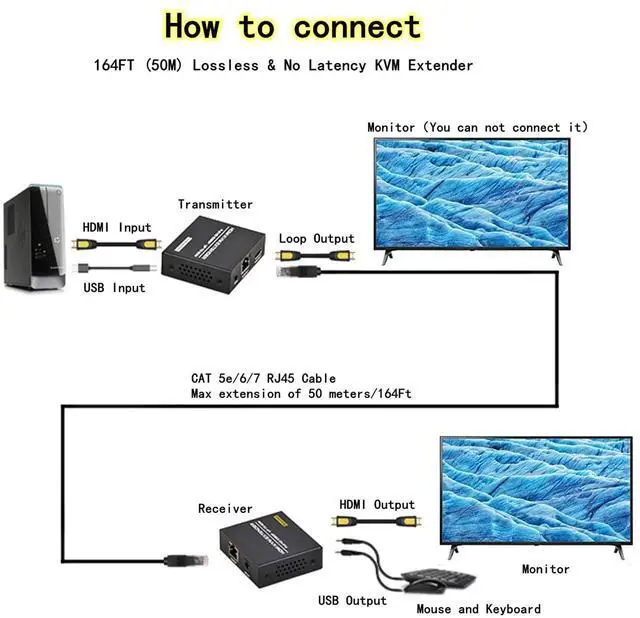 Alt view image 2 of 5 - HDMI KVM USB Extender, 1080P@60Hz HDMI Extender Over Cat5e/6 Transmit Video 50m(165ft) for Mouse and Keyboard Control Remote Signals, with Loop Out Function
