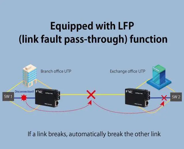 Alt view image 5 of 5 - FXC LEX1852-005 | Made in Japan | MMF:550M | Multi-Mode Dual SC Fiber to RJ45 Fiber Media Converter | Multi-Function with Dip | ECO Mode | LightEdgeXchange1000Series | JP-LEX