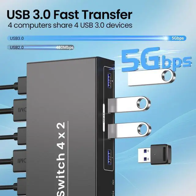 Alt view image 3 of 5 - USB 3.0 Dual Monitor HDMI KVM Switch, 4K60Hz 4 Port HDMI KVM Switch 2 Monitors 4 Computers for 4 Computers Share 1 Set of Keyboard, Mouse and 2 Monitors, 4 USB 3.0 Ports Integration