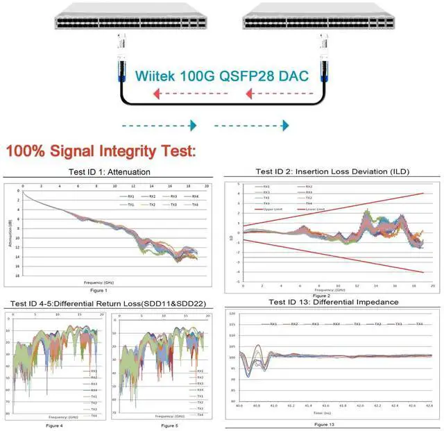 Alt view image 5 of 5 - Wiitek 100GbE QSFP28 DAC Twinax Cable, 3 Meter 100GBASE-CR QSFP28 to QSFP28 Passive Copper Cable, Compatible for Cisco QSFP-100G-CU3M, Ubiquiti, Mikrotik, Netgear, Supermicro, Open Source Switches