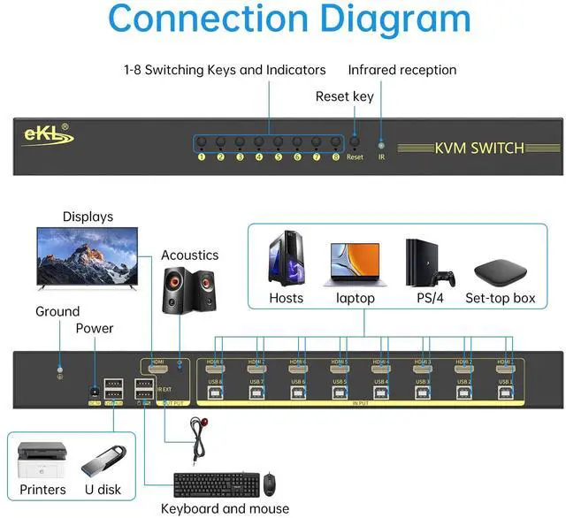 Alt view image 2 of 5 - eKL 8 Port HDMI KVM Switch Supports 3.5mm Audio Extractor 4K@60Hz 4:4:4 Hotkeys Swapping 8 in 1 Out 8 PCs Sharing with One Set of Keyboard and Mouse