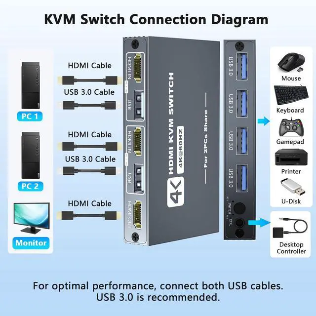 Alt view image 4 of 5 - KVM Switch 1 Monitors 2 Computers, 4K@60Hz KVM Switch, USB3.0 Switch, KVM Switches for 2 Computers Sharing Monitor Keyboard Mouse Printer, Included 2 HDMI Cables 2 USB Cables and Controller (Gray)