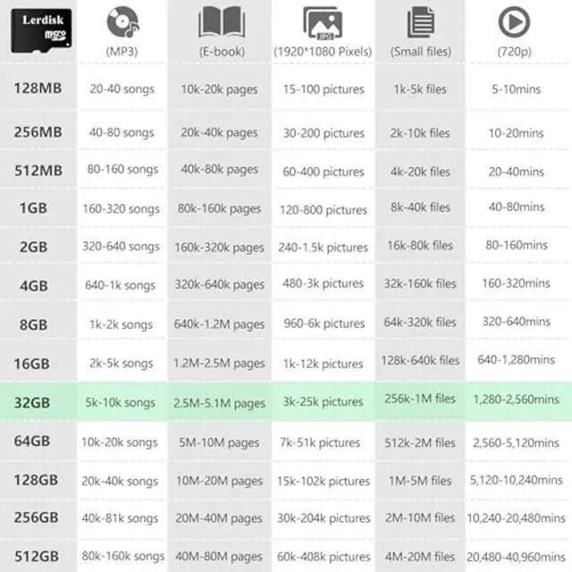 Alt view image 3 of 5 - Factory Wholesale 32GB Micro SD Card 6-Pack U3 A1 V30 Class 10, 60+MB/s Read for 4K Camera,Dash Cam,Game Console,Drone,CCTV,High Endurance(6x32GB)