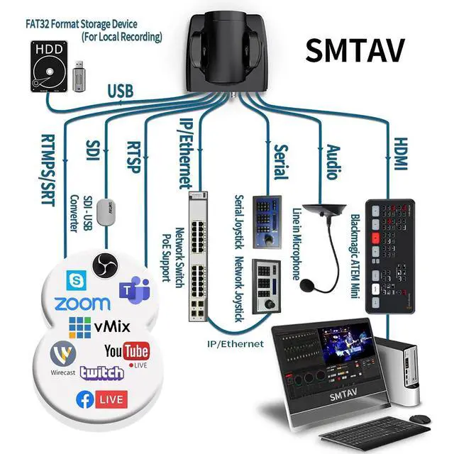 Alt view image 2 of 5 - SMTAV PTZ Camera with 3G-SDI, HDMI and IP Streaming Outputs, 30X + 8X Zoom, Video Conference Live Streaming Camera for Broadcast, Conference, Events, Church and School