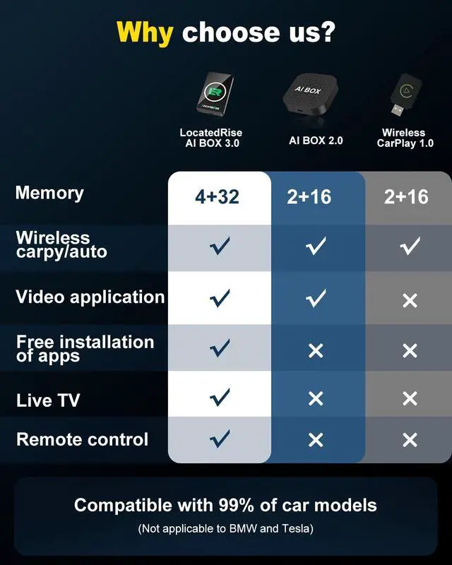Alt view image 3 of 5 - Locatedrise 2026 Wireless CarPlay Adapter & Android Auto Wireless AdapterMagic Box Upgrade Edition (Built-in Cooling Fan), Stream Netflix, YouTube, for Cars with OEM Wired CarPlay/Androi
