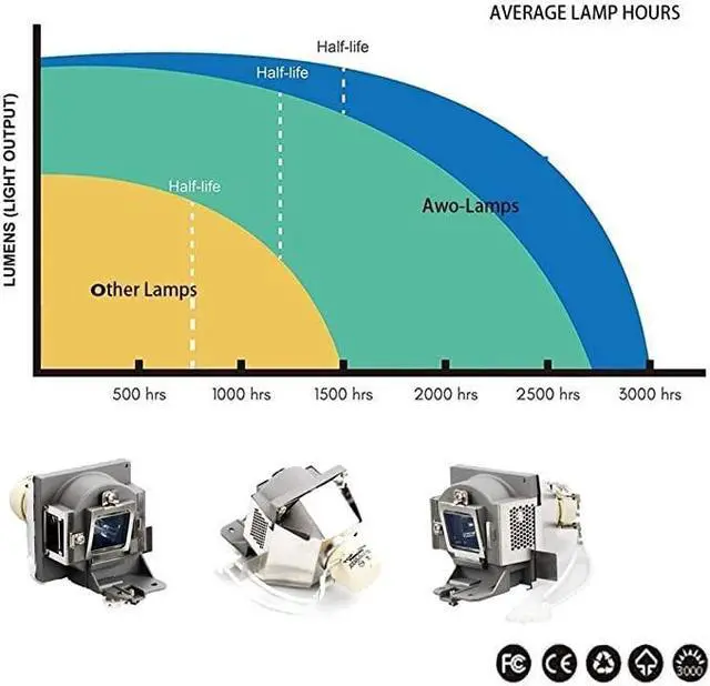Alt view image 5 of 5 - AWO Original UHP225W Lamp Bulb for RLC-098 / RLC-102 with Housing for VIEWSONIC PJD6552LW,PJD6552LWS,PJD6352,PJD6352LS,VS15947,VS15948,VS15949,VS15950 Projectors