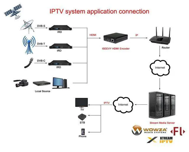 Alt view image 5 of 5 - ISEEVY Mini H.264 1080P HDMI Video Encoder Support RTMP RTMPS SRT RTSP RTP UDP HTTP FLV Protocols