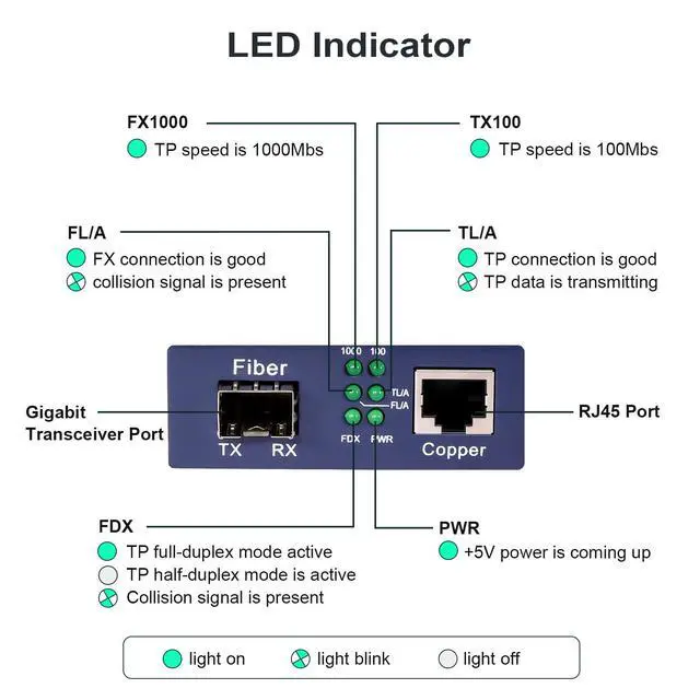 Alt view image 3 of 5 - Gigabit Ethernet Media Converter, 10/100/1000Mbps Networks Ethernet to Fiber Media Converter, with 1pcs 1000Base-LX SFP Module (1.25Gb/s, Single-Mode, Dual LC, 1310nm, 20km)
