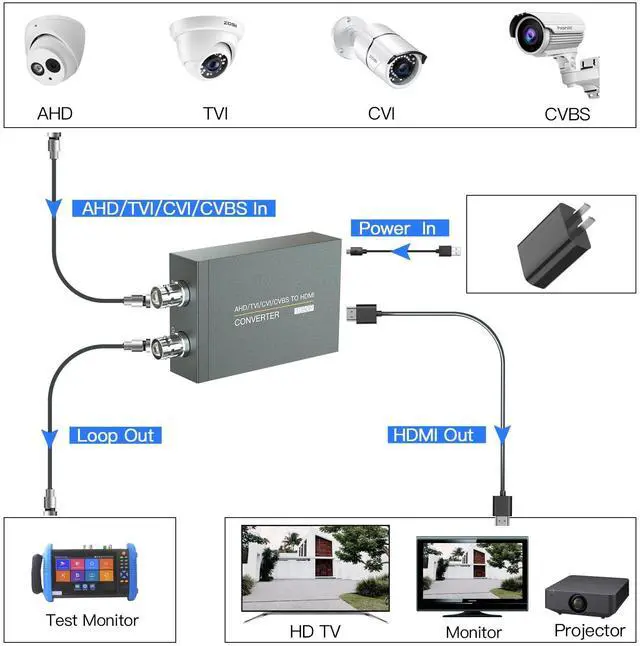 Alt view image 2 of 5 - SEMZHENG CVI/TVI/AHD to HDMI Converter, Full HD 4K 720P/1080P/3MP/4MP/5MP/8MP AHD/TVI/CVI to HDMI Adapter, BNC(TVI/CVI/AHD/CVBS) Video Signal to Display on Monitor/HDTV with HDMI Input