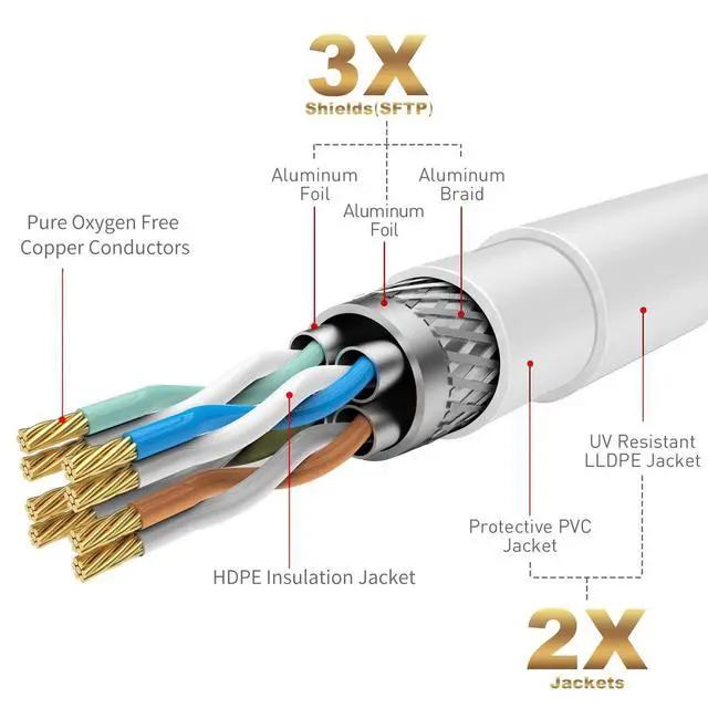 Alt view image 3 of 5 - Adoreen Cat 6E Cat 7 Outdoor Ethernet Cable 250 FT White, High Speed Shielded Network Cable, S/FTP, POE, 26AWG OFC, Heavy-Duty Waterproof Direct Burial Cat 6A Internet Cable RJ45 LAN Cord+Ties-WH