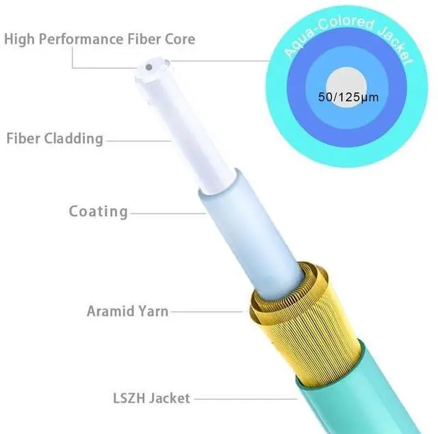 Alt view image 4 of 5 - LC to SC Multimode Fiber Patch Cable, 10ft/3m-4 Pack OM3 Fiber Cable, Options 3ft~30ft, 10G, Duplex,