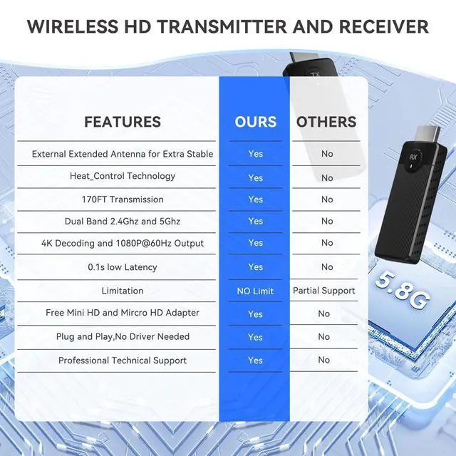 Alt view image 4 of 5 - SmartSee Wireless HD Transmitter and Receiver Kit 4K 2.4G 5GHz Screen Mirror and Screen Extender Streaming Video Audio Media from Laptop PC DSLR PS3/4 to TV Projector Monitor Display
