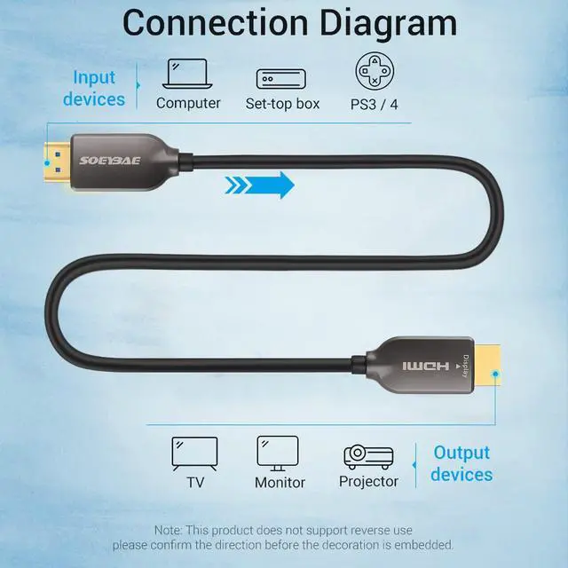 Alt view image 4 of 5 - SOEYBAE 4K Fiber Optic HDMI Cable 65ft, Ultra High Speed 18Gbps, Support HDCP 2.2, ARC, 4K UHD, HD 1080p, Unidirectional Active 2.0 Cord, 3D for Laptop, Computer, Monitor, PS3, PS4, Blu-ray, Projector