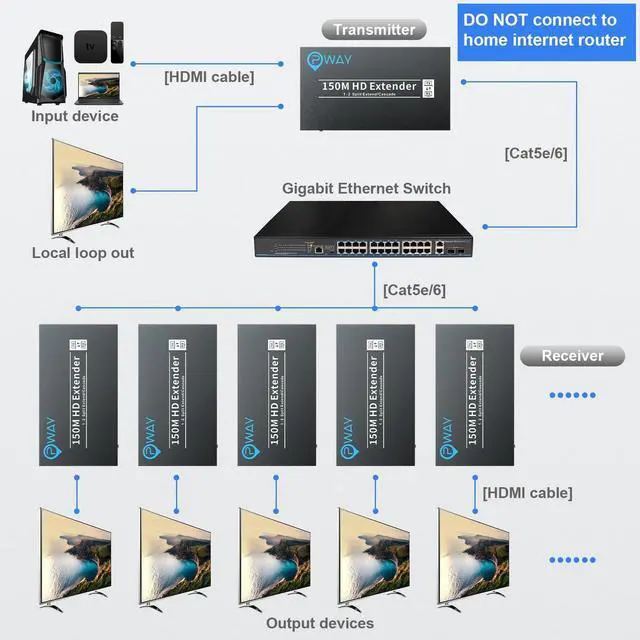 Alt view image 3 of 5 - PWAY 500ft HDMI Extender, Cascade Splitter Mirror Multiple Videos, Remotely 1080P HDMI Over Ethernet Cat5e Cat6, Support Loopout, Daisy Chain, PW-DT267