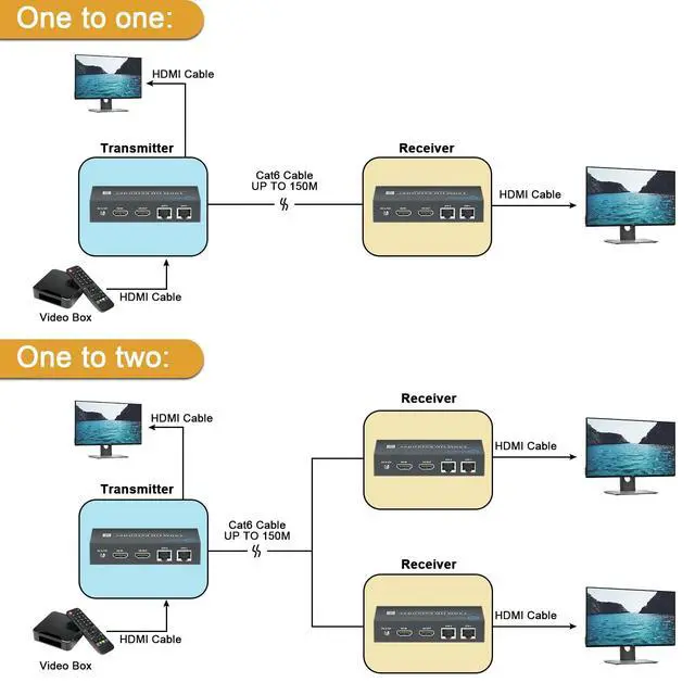 Alt view image 5 of 5 - PWAY 500ft HDMI Extender, Cascade Splitter Mirror Multiple Videos, Remotely 1080P HDMI Over Ethernet Cat5e Cat6, Support Loopout, Daisy Chain, PW-DT267