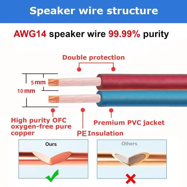 Alt view image 3 of 5 - AutCreation Speaker Cable Wire with Banana Plugs,14 AWG HiFi Pure Copper Speaker Wire,99.9% OFC Stranded Copper Wire,Gold Plated Banana Tip Plugs,Red/Blue (3M(9.8ft))